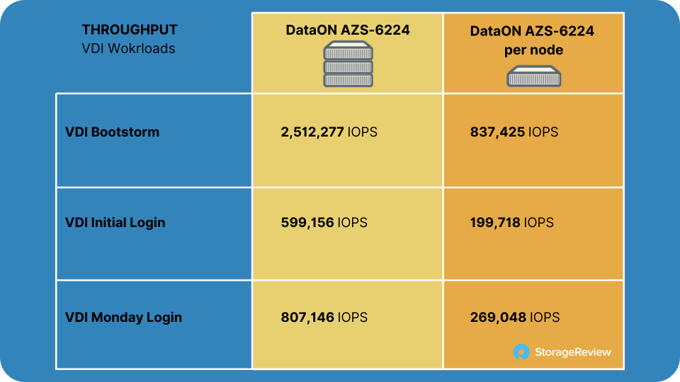 11_storagereview-dataon-VDI-chart